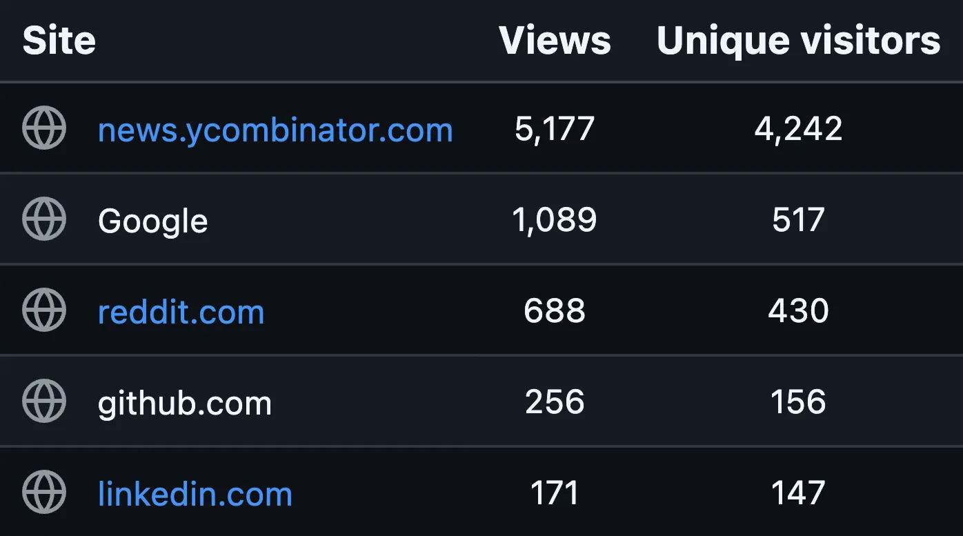 Referring sites