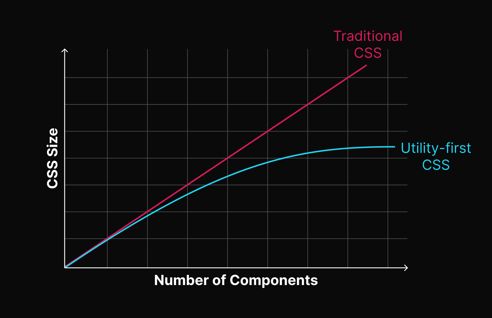traditional css vs utility css